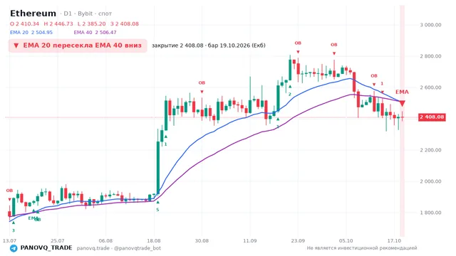 График Ethereum (ETH), таймфрейм 1 день: ema 20 ↓ ema 40 19.10.2026, закрытие 2408.08. EMA 20/40, события PANOVQ_TRADE