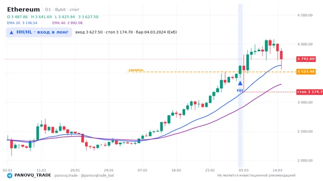 График Ethereum (ETH), таймфрейм 1 день: hh/hl: вход в лонг 04.03.2024, вход 3627.5, стоп 3174.7. EMA 20/40, сигналы PANOVQ_TRADE