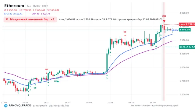 График Ethereum (ETH), таймфрейм 1 день: медвежий внешний бар ×1 23.09.2026, вход 2684.82, стоп 2788.96. EMA 20/40, сигналы PANOVQ_TRADE