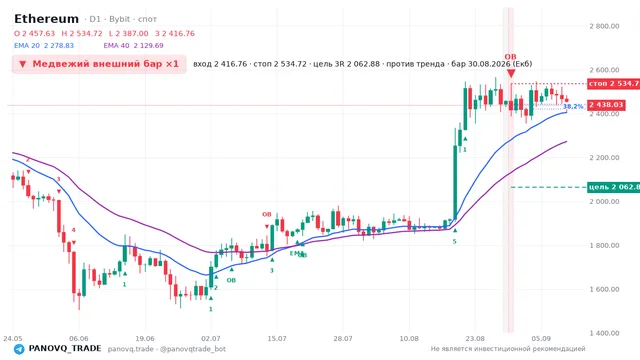 График Ethereum (ETH), таймфрейм 1 день: медвежий внешний бар ×1 30.08.2026, вход 2416.76, стоп 2534.72. EMA 20/40, сигналы PANOVQ_TRADE