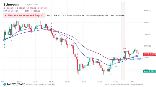 График Ethereum (ETH), таймфрейм 1 день: медвежий внешний бар ×2 13.07.2026, вход 1776.73, стоп 1846.32. EMA 20/40, сигналы PANOVQ_TRADE