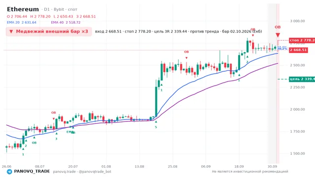 График Ethereum (ETH), таймфрейм 1 день: медвежий внешний бар ×3 02.10.2026, вход 2668.51, стоп 2778.2. EMA 20/40, сигналы PANOVQ_TRADE