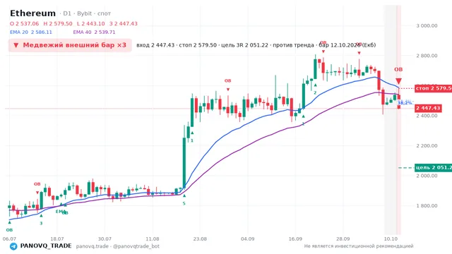 График Ethereum (ETH), таймфрейм 1 день: медвежий внешний бар ×3 12.10.2026, вход 2447.43, стоп 2579.5. EMA 20/40, сигналы PANOVQ_TRADE