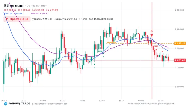 График Ethereum (ETH), таймфрейм 1 день: пробой дна 15.05.2026, уровень 2251.46 → закрытие 2224.69. EMA 20/40, сигналы PANOVQ_TRADE