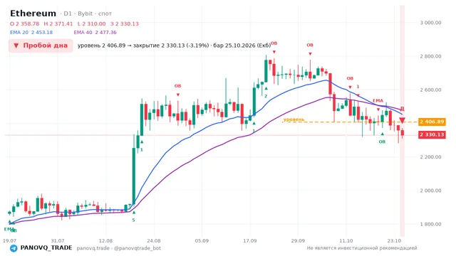 График Ethereum (ETH), таймфрейм 1 день: пробой дна 25.10.2026, уровень 2406.89 → закрытие 2330.13. EMA 20/40, события PANOVQ_TRADE