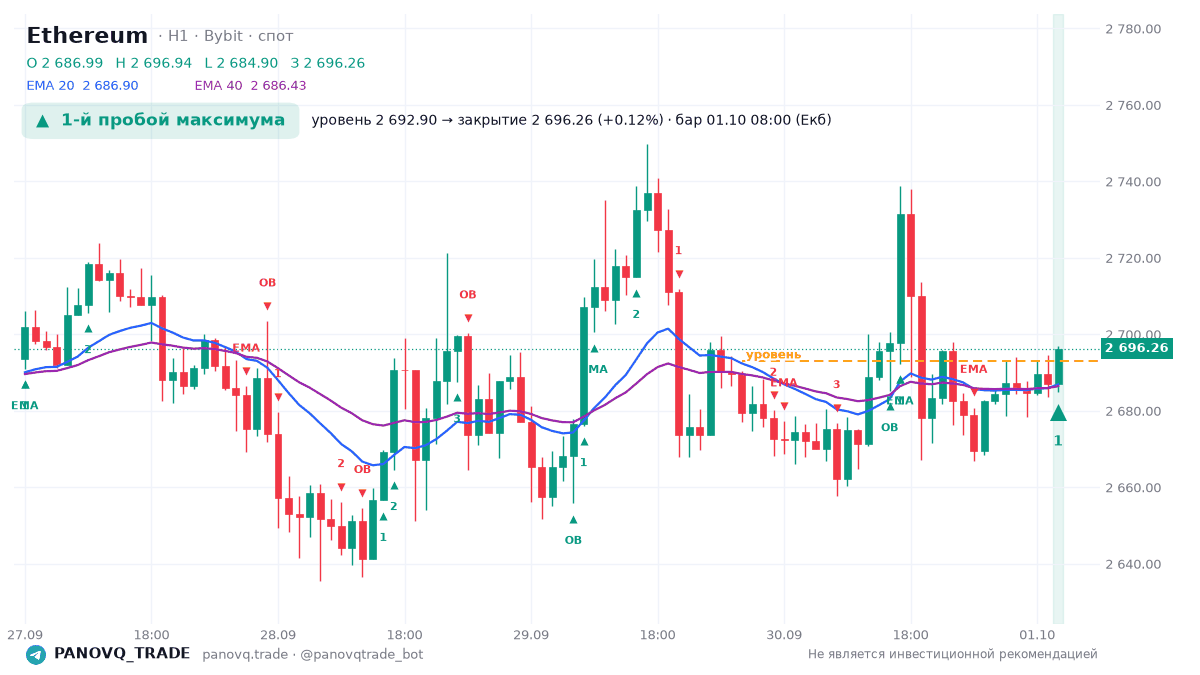 График Ethereum (ETH), таймфрейм 1 час: 1-й пробой максимума 01.10.2026 08:00, уровень 2692.9 → закрытие 2696.26. EMA 20/40, сигналы PANOVQ_TRADE