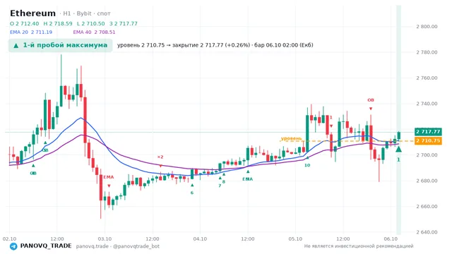 График Ethereum (ETH), таймфрейм 1 час: 1-й пробой максимума 06.10.2026 02:00, уровень 2710.75 → закрытие 2717.77. EMA 20/40, сигналы PANOVQ_TRADE