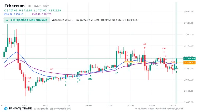 График Ethereum (ETH), таймфрейм 1 час: 1-й пробой максимума 06.10.2026 13:00, уровень 2709.91 → закрытие 2716.99. EMA 20/40, сигналы PANOVQ_TRADE