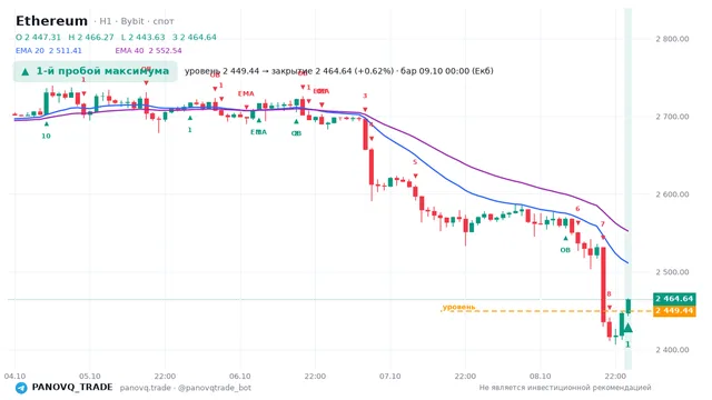 График Ethereum (ETH), таймфрейм 1 час: 1-й пробой максимума 09.10.2026 00:00, уровень 2449.44 → закрытие 2464.64. EMA 20/40, сигналы PANOVQ_TRADE