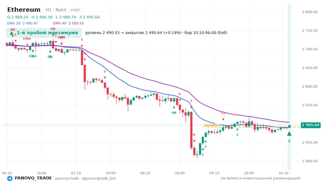 График Ethereum (ETH), таймфрейм 1 час: 1-й пробой максимума 10.10.2026 06:00, уровень 2490.93 → закрытие 2495.64. EMA 20/40, сигналы PANOVQ_TRADE