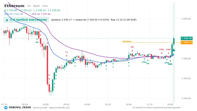 График Ethereum (ETH), таймфрейм 1 час: 1-й пробой максимума 11.10.2026 21:00, уровень 2540.17 → закрытие 2550.5. EMA 20/40, сигналы PANOVQ_TRADE