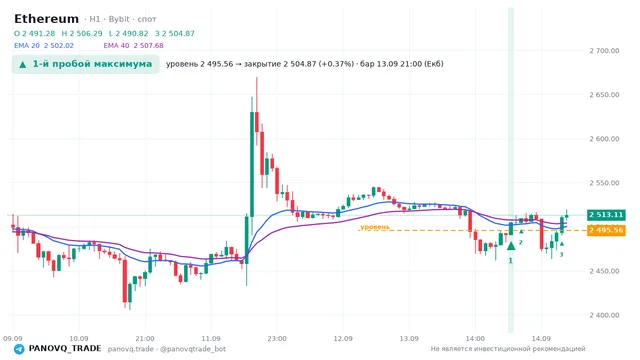 График Ethereum (ETH), таймфрейм 1 час: 1-й пробой максимума 13.09.2026 21:00, уровень 2495.56 → закрытие 2504.87. EMA 20/40, сигналы PANOVQ_TRADE