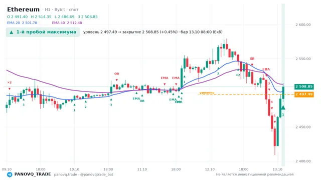 График Ethereum (ETH), таймфрейм 1 час: 1-й пробой максимума 13.10.2026 08:00, уровень 2497.49 → закрытие 2508.85. EMA 20/40, сигналы PANOVQ_TRADE