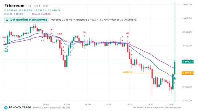 График Ethereum (ETH), таймфрейм 1 час: 1-й пробой максимума 15.10.2026 20:00, уровень 2399.86 → закрытие 2440.77. EMA 20/40, события PANOVQ_TRADE