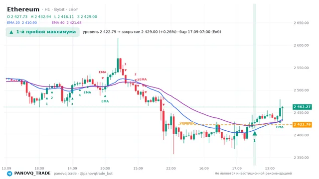 График Ethereum (ETH), таймфрейм 1 час: 1-й пробой максимума 17.09.2026 07:00, уровень 2422.79 → закрытие 2429. EMA 20/40, сигналы PANOVQ_TRADE