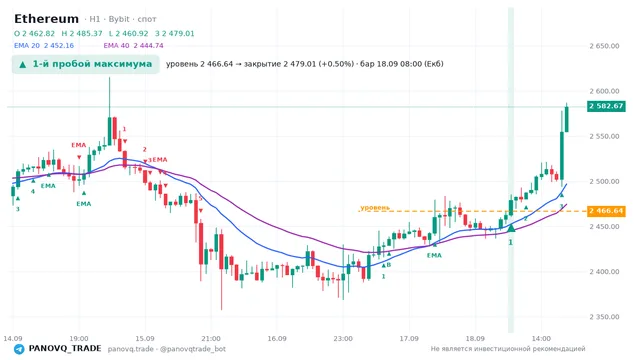 График Ethereum (ETH), таймфрейм 1 час: 1-й пробой максимума 18.09.2026 08:00, уровень 2466.64 → закрытие 2479.01. EMA 20/40, сигналы PANOVQ_TRADE