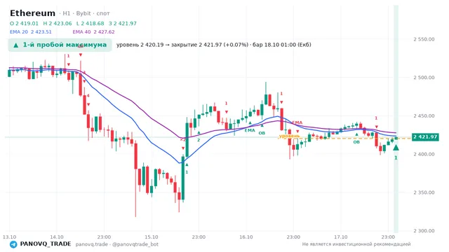 График Ethereum (ETH), таймфрейм 1 час: 1-й пробой максимума 18.10.2026 01:00, уровень 2420.19 → закрытие 2421.97. EMA 20/40, события PANOVQ_TRADE