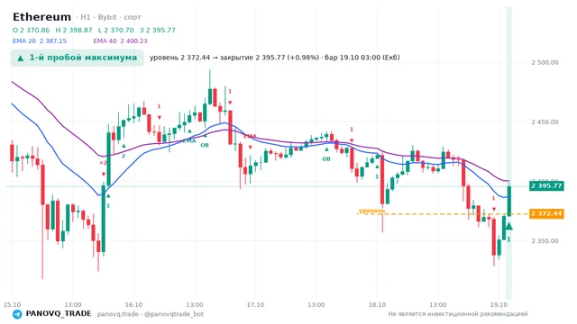 График Ethereum (ETH), таймфрейм 1 час: 1-й пробой максимума 19.10.2026 03:00, уровень 2372.44 → закрытие 2395.77. EMA 20/40, события PANOVQ_TRADE