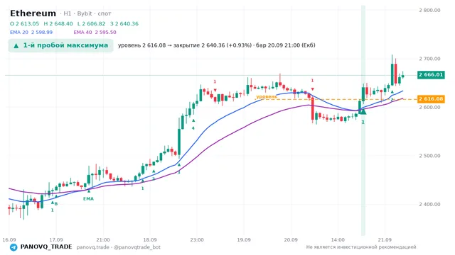График Ethereum (ETH), таймфрейм 1 час: 1-й пробой максимума 20.09.2026 21:00, уровень 2616.08 → закрытие 2640.36. EMA 20/40, сигналы PANOVQ_TRADE