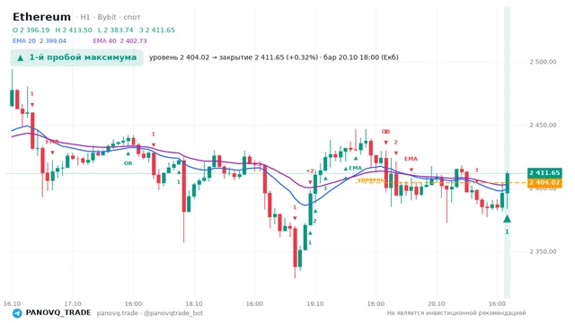 График Ethereum (ETH), таймфрейм 1 час: 1-й пробой максимума 20.10.2026 18:00, уровень 2404.02 → закрытие 2411.65. EMA 20/40, события PANOVQ_TRADE