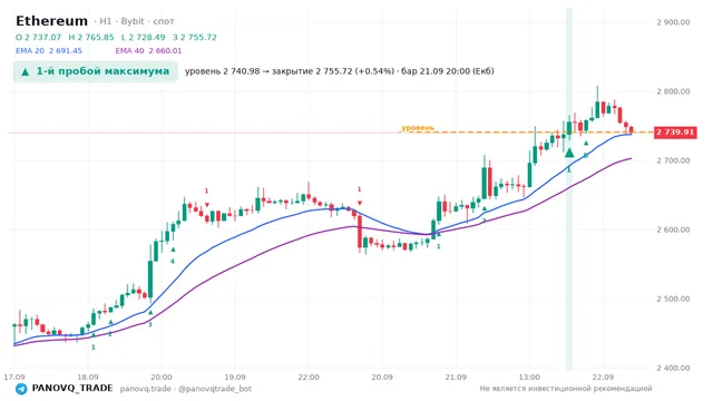 График Ethereum (ETH), таймфрейм 1 час: 1-й пробой максимума 21.09.2026 20:00, уровень 2740.98 → закрытие 2755.72. EMA 20/40, сигналы PANOVQ_TRADE
