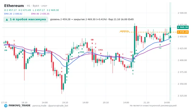 График Ethereum (ETH), таймфрейм 1 час: 1-й пробой максимума 21.10.2026 16:00, уровень 2459.28 → закрытие 2469.3. EMA 20/40, события PANOVQ_TRADE