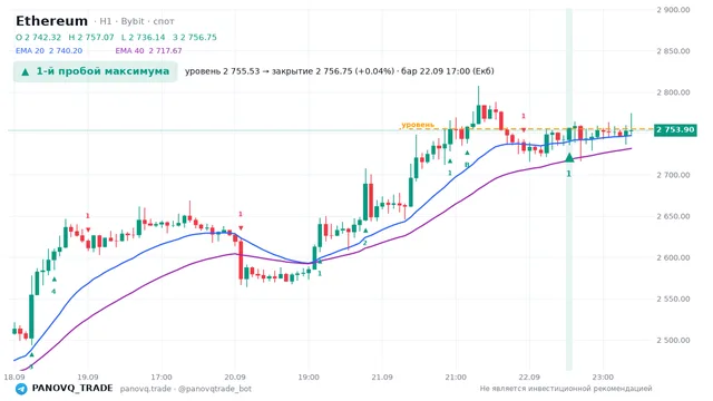График Ethereum (ETH), таймфрейм 1 час: 1-й пробой максимума 22.09.2026 17:00, уровень 2755.53 → закрытие 2756.75. EMA 20/40, сигналы PANOVQ_TRADE