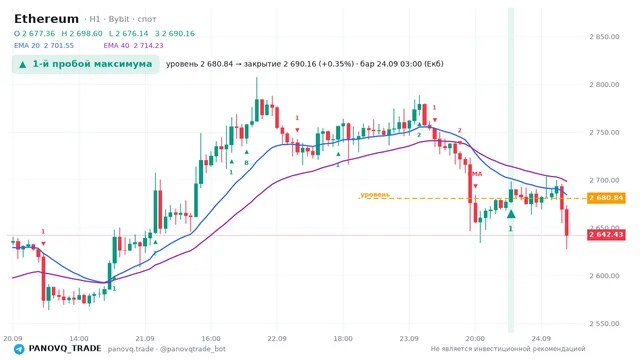 График Ethereum (ETH), таймфрейм 1 час: 1-й пробой максимума 24.09.2026 03:00, уровень 2680.84 → закрытие 2690.16. EMA 20/40, сигналы PANOVQ_TRADE