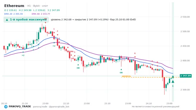 График Ethereum (ETH), таймфрейм 1 час: 1-й пробой максимума 25.10.2026 01:00, уровень 2342.68 → закрытие 2347.09. EMA 20/40, события PANOVQ_TRADE