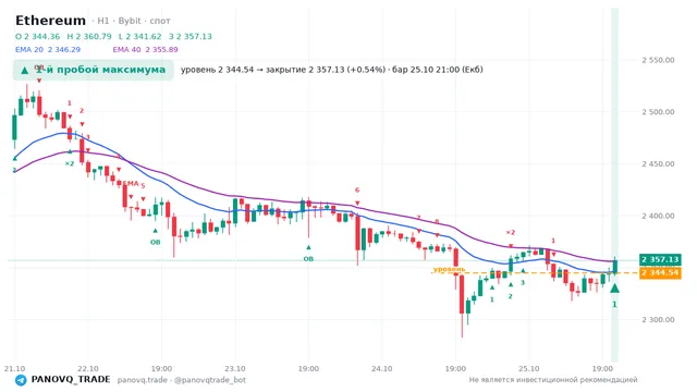 График Ethereum (ETH), таймфрейм 1 час: 1-й пробой максимума 25.10.2026 21:00, уровень 2344.54 → закрытие 2357.13. EMA 20/40, события PANOVQ_TRADE