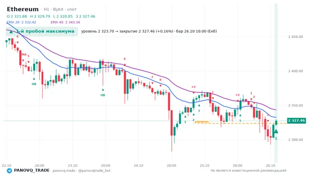 График Ethereum (ETH), таймфрейм 1 час: 1-й пробой максимума 26.10.2026 10:00, уровень 2323.7 → закрытие 2327.46. EMA 20/40, события PANOVQ_TRADE
