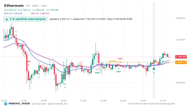 График Ethereum (ETH), таймфрейм 1 час: 1-й пробой максимума 27.09.2026 06:00, уровень 2697.14 → закрытие 2701.89. EMA 20/40, сигналы PANOVQ_TRADE