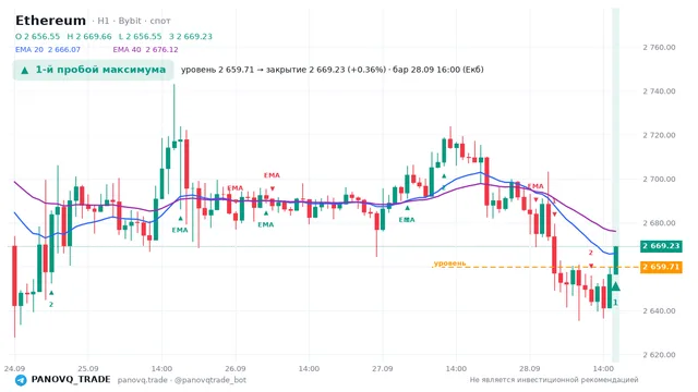 График Ethereum (ETH), таймфрейм 1 час: 1-й пробой максимума 28.09.2026 16:00, уровень 2659.71 → закрытие 2669.23. EMA 20/40, сигналы PANOVQ_TRADE