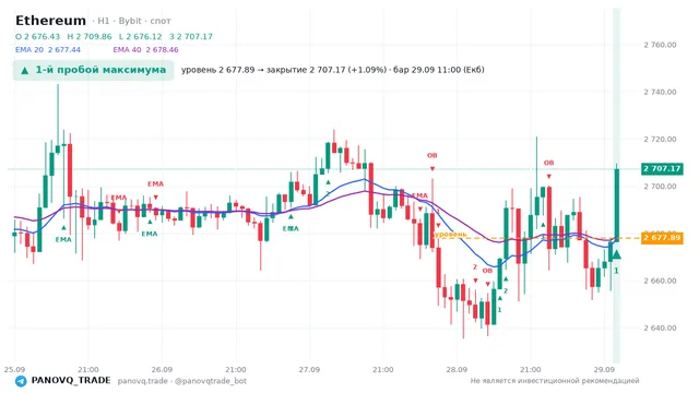 График Ethereum (ETH), таймфрейм 1 час: 1-й пробой максимума 29.09.2026 11:00, уровень 2677.89 → закрытие 2707.17. EMA 20/40, сигналы PANOVQ_TRADE