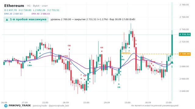 График Ethereum (ETH), таймфрейм 1 час: 1-й пробой максимума 30.09.2026 17:00, уровень 2700 → закрытие 2731.51. EMA 20/40, сигналы PANOVQ_TRADE
