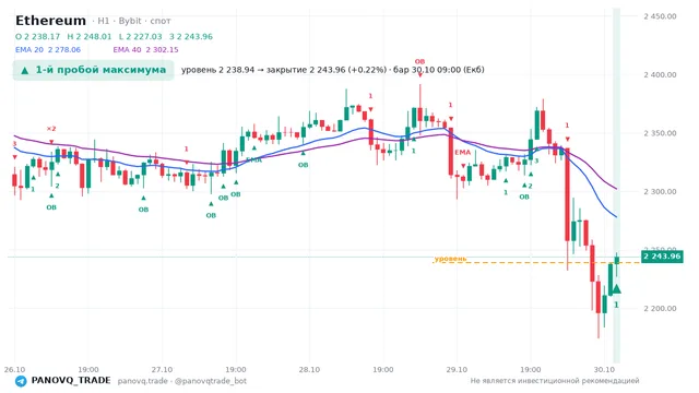 График Ethereum (ETH), таймфрейм 1 час: 1-й пробой максимума 30.10.2026 09:00, уровень 2238.94 → закрытие 2243.96. EMA 20/40, события PANOVQ_TRADE