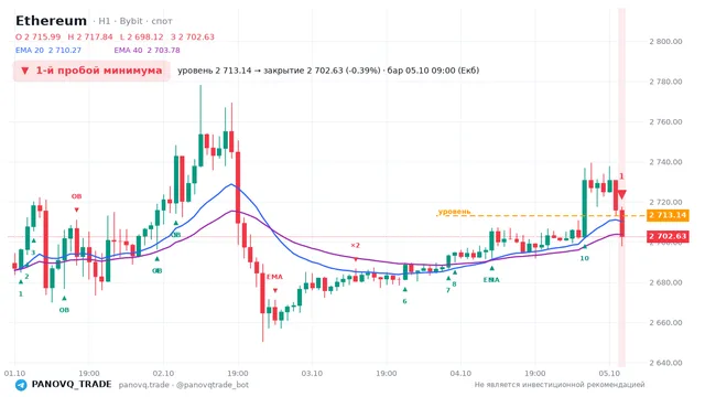 График Ethereum (ETH), таймфрейм 1 час: 1-й пробой минимума 05.10.2026 09:00, уровень 2713.14 → закрытие 2702.63. EMA 20/40, сигналы PANOVQ_TRADE