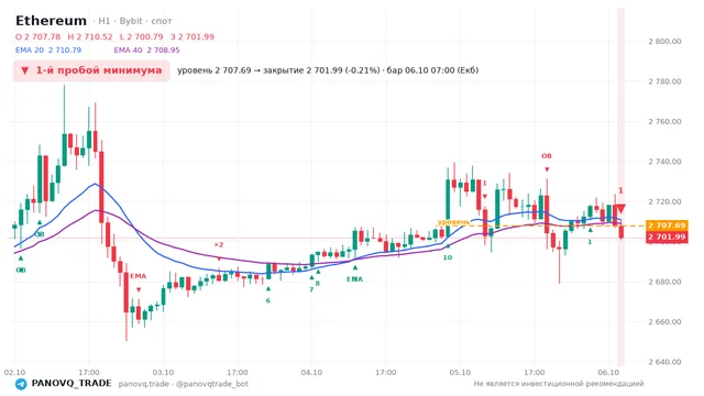 График Ethereum (ETH), таймфрейм 1 час: 1-й пробой минимума 06.10.2026 07:00, уровень 2707.69 → закрытие 2701.99. EMA 20/40, сигналы PANOVQ_TRADE