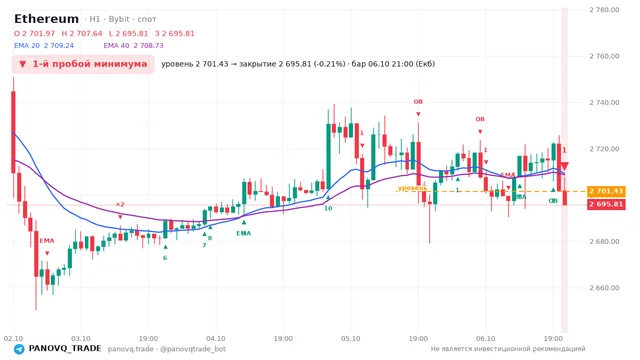 График Ethereum (ETH), таймфрейм 1 час: 1-й пробой минимума 06.10.2026 21:00, уровень 2701.43 → закрытие 2695.81. EMA 20/40, сигналы PANOVQ_TRADE