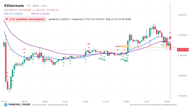 График Ethereum (ETH), таймфрейм 1 час: 1-й пробой минимума 12.10.2026 21:00, уровень 2520.02 → закрытие 2513.74. EMA 20/40, сигналы PANOVQ_TRADE