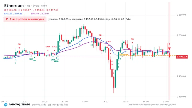 График Ethereum (ETH), таймфрейм 1 час: 1-й пробой минимума 14.10.2026 14:00, уровень 2500.39 → закрытие 2497.17. EMA 20/40, события PANOVQ_TRADE