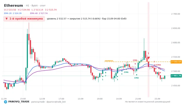 График Ethereum (ETH), таймфрейм 1 час: 1-й пробой минимума 15.09.2026 04:00, уровень 2532.57 → закрытие 2515.74. EMA 20/40, сигналы PANOVQ_TRADE