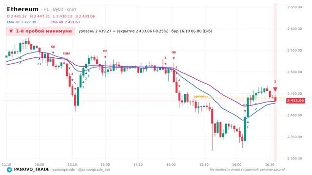 График Ethereum (ETH), таймфрейм 1 час: 1-й пробой минимума 16.10.2026 06:00, уровень 2439.27 → закрытие 2433.06. EMA 20/40, события PANOVQ_TRADE