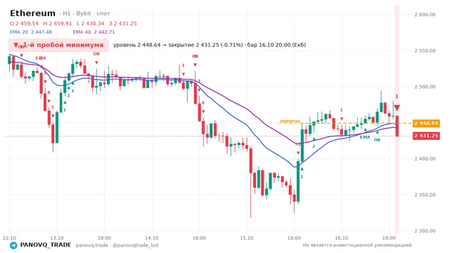 График Ethereum (ETH), таймфрейм 1 час: 1-й пробой минимума 16.10.2026 20:00, уровень 2448.64 → закрытие 2431.25. EMA 20/40, события PANOVQ_TRADE
