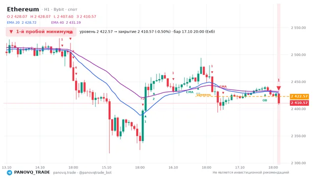 График Ethereum (ETH), таймфрейм 1 час: 1-й пробой минимума 17.10.2026 20:00, уровень 2422.57 → закрытие 2410.57. EMA 20/40, события PANOVQ_TRADE