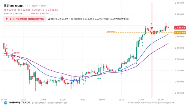 График Ethereum (ETH), таймфрейм 1 час: 1-й пробой минимума 19.09.2026 04:00, уровень 2617.69 → закрытие 2611.86. EMA 20/40, сигналы PANOVQ_TRADE