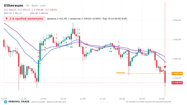График Ethereum (ETH), таймфрейм 1 час: 1-й пробой минимума 19.10.2026 00:00, уровень 2361.48 → закрытие 2338.03. EMA 20/40, события PANOVQ_TRADE