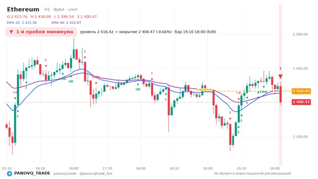 График Ethereum (ETH), таймфрейм 1 час: 1-й пробой минимума 19.10.2026 18:00, уровень 2416.42 → закрытие 2400.47. EMA 20/40, события PANOVQ_TRADE