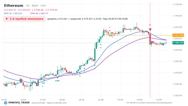 График Ethereum (ETH), таймфрейм 1 час: 1-й пробой минимума 20.09.2026 07:00, уровень 2613.81 → закрытие 2574.44. EMA 20/40, сигналы PANOVQ_TRADE