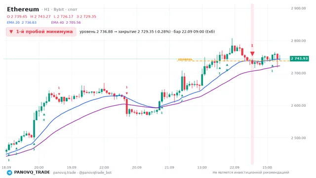 График Ethereum (ETH), таймфрейм 1 час: 1-й пробой минимума 22.09.2026 09:00, уровень 2736.88 → закрытие 2729.35. EMA 20/40, сигналы PANOVQ_TRADE